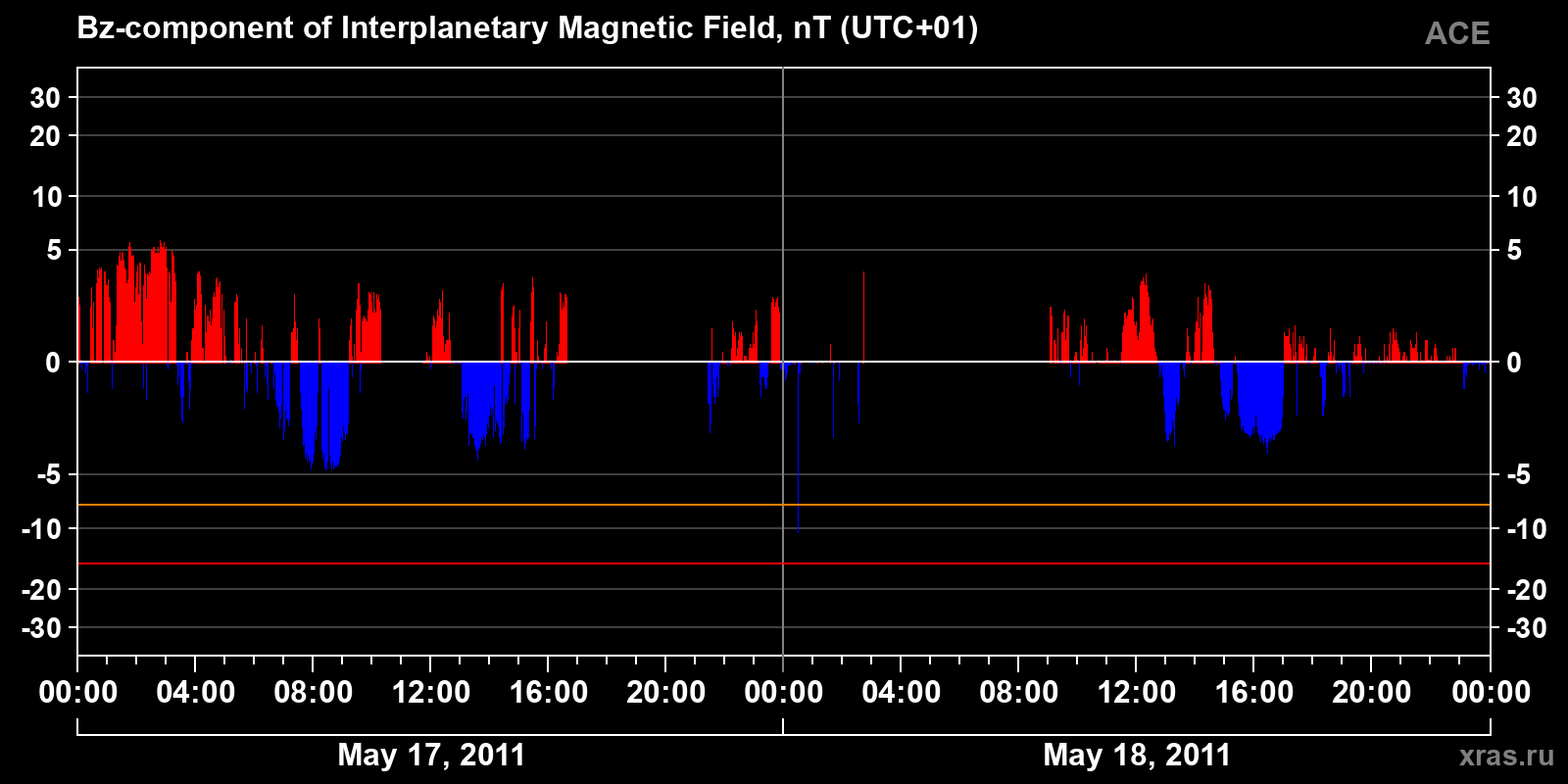 Component Bz of the interplanetary magnetic field