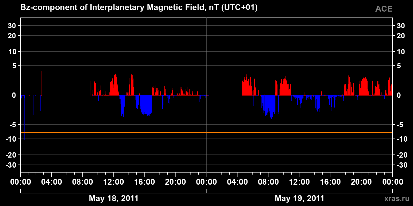 Component Bz of the interplanetary magnetic field