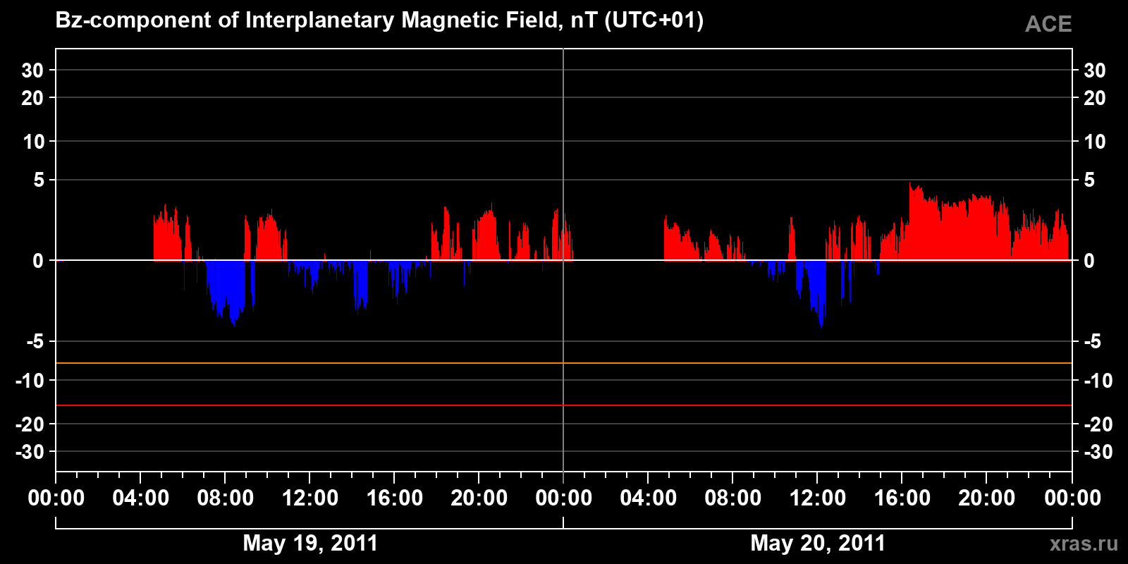 Component Bz of the interplanetary magnetic field