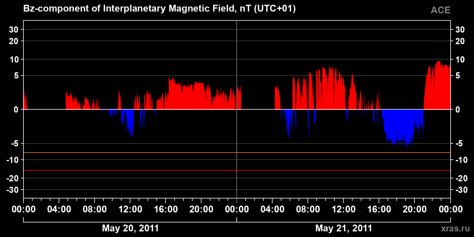 Component Bz of the interplanetary magnetic field