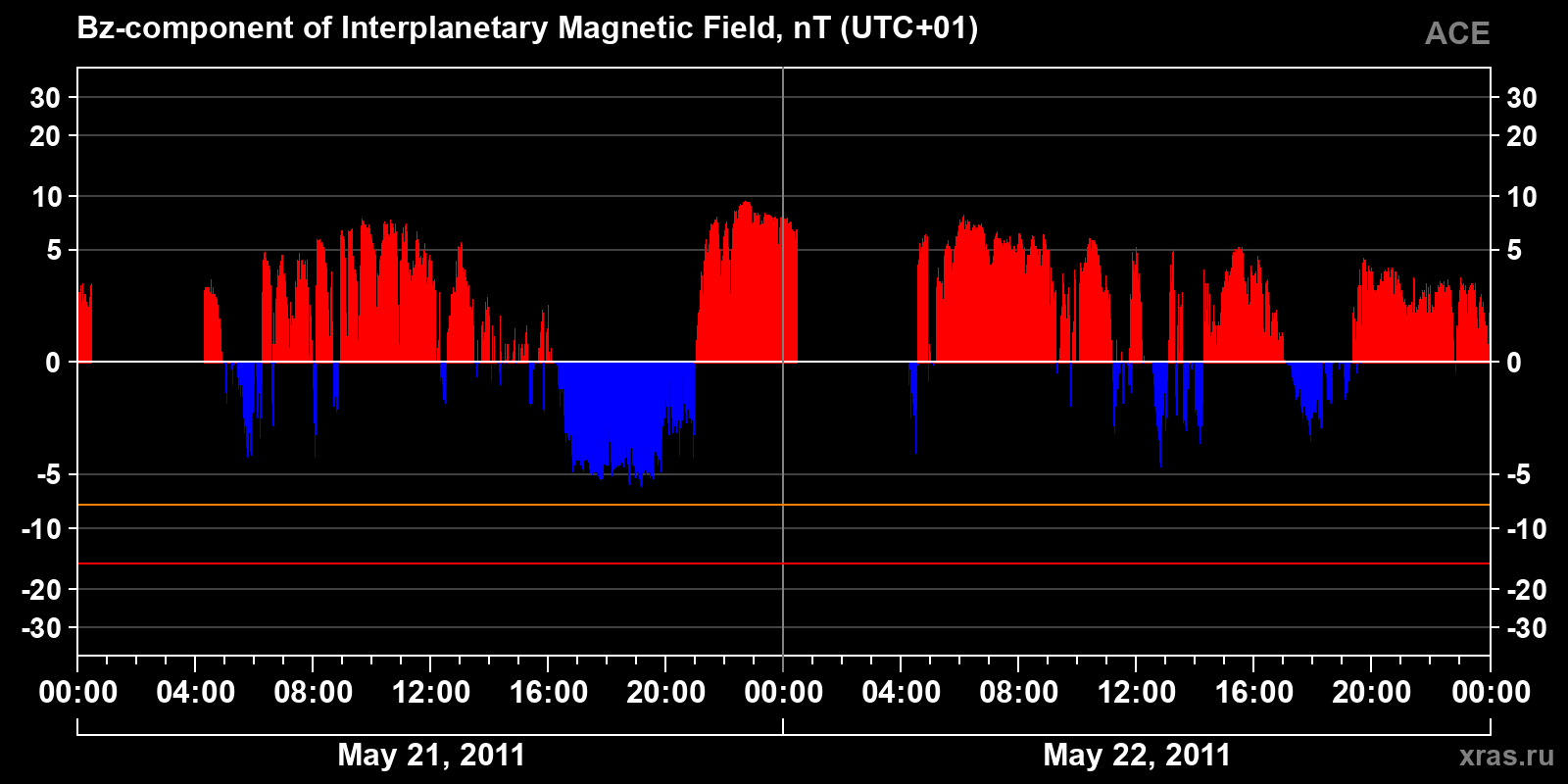Component Bz of the interplanetary magnetic field