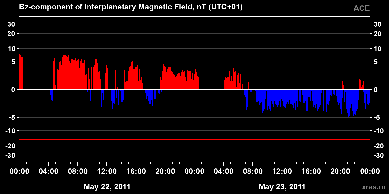 Component Bz of the interplanetary magnetic field