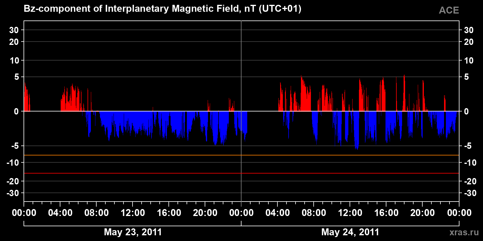 Component Bz of the interplanetary magnetic field