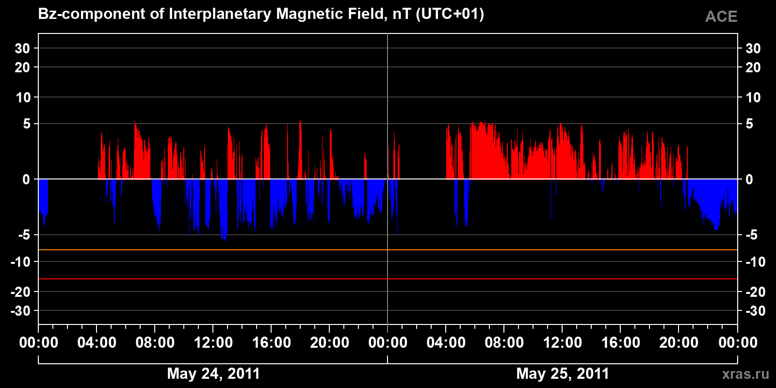 Component Bz of the interplanetary magnetic field