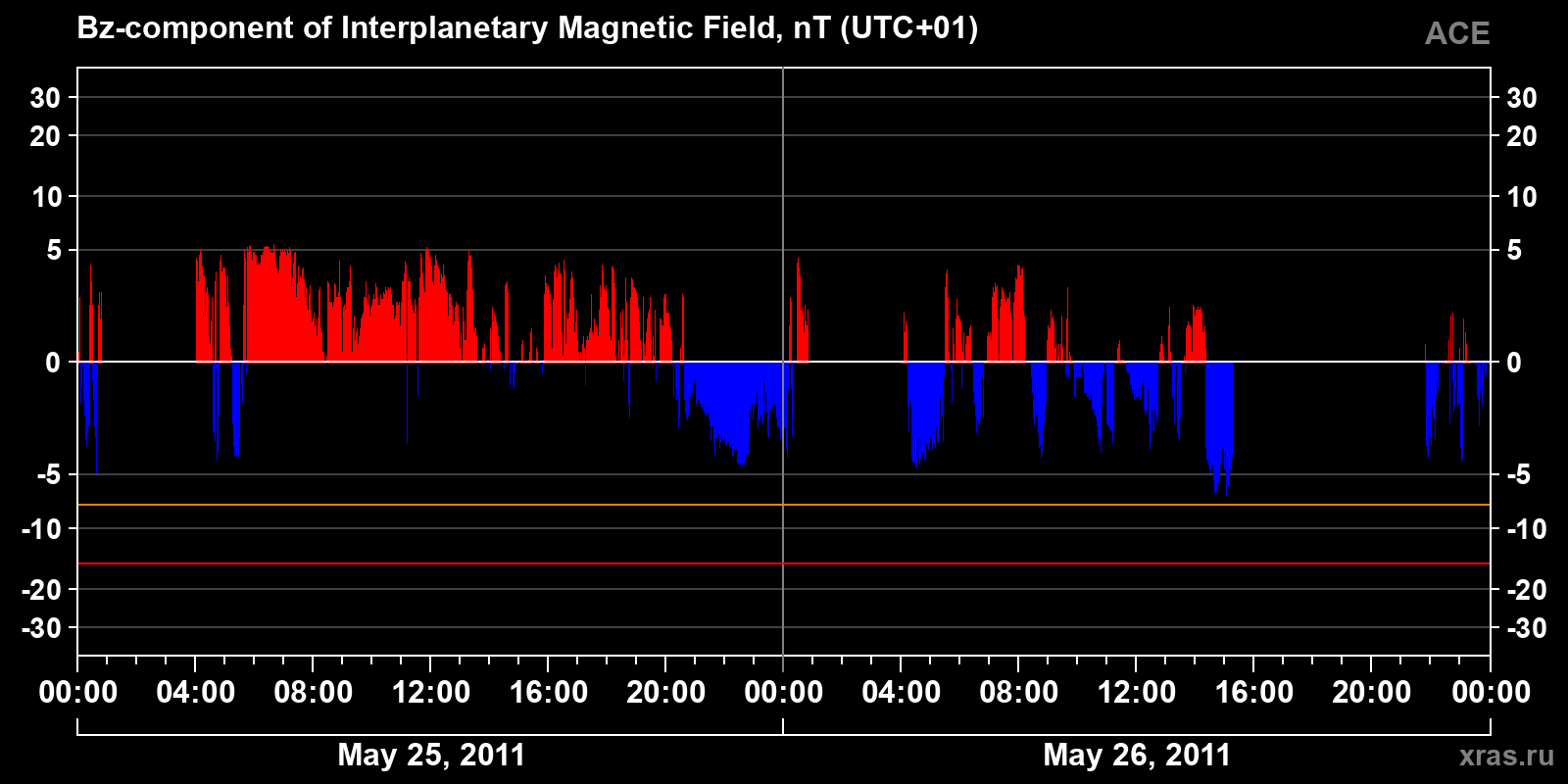 Component Bz of the interplanetary magnetic field