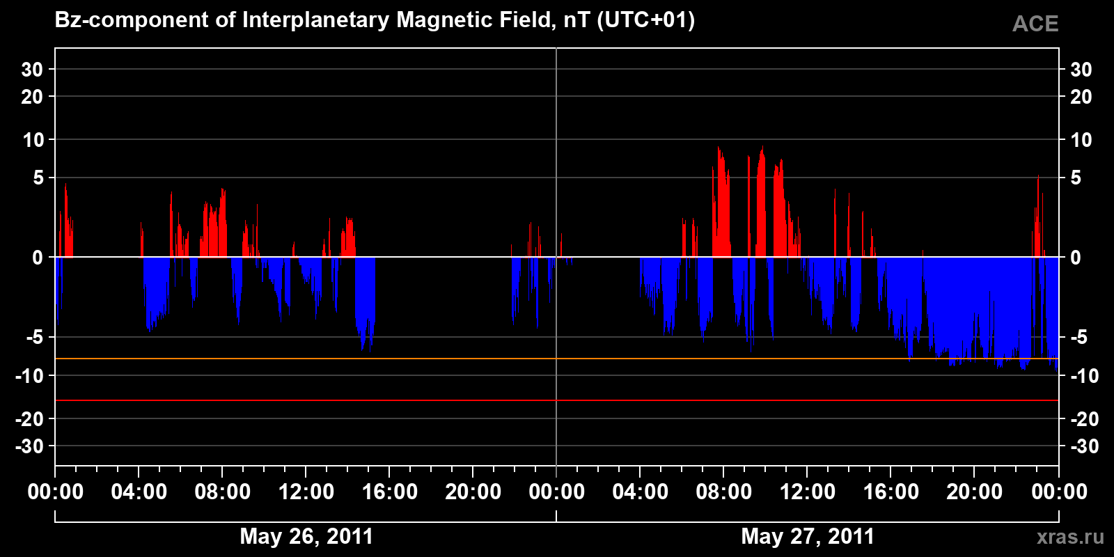 Component Bz of the interplanetary magnetic field