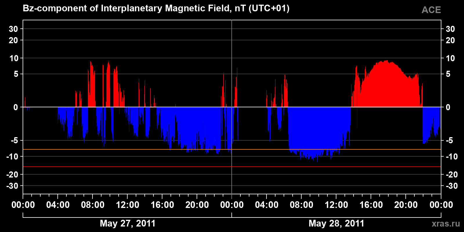 Component Bz of the interplanetary magnetic field