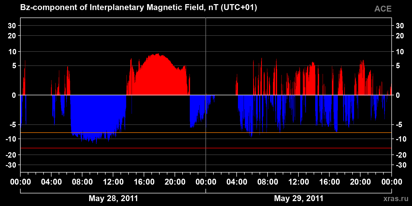 Component Bz of the interplanetary magnetic field