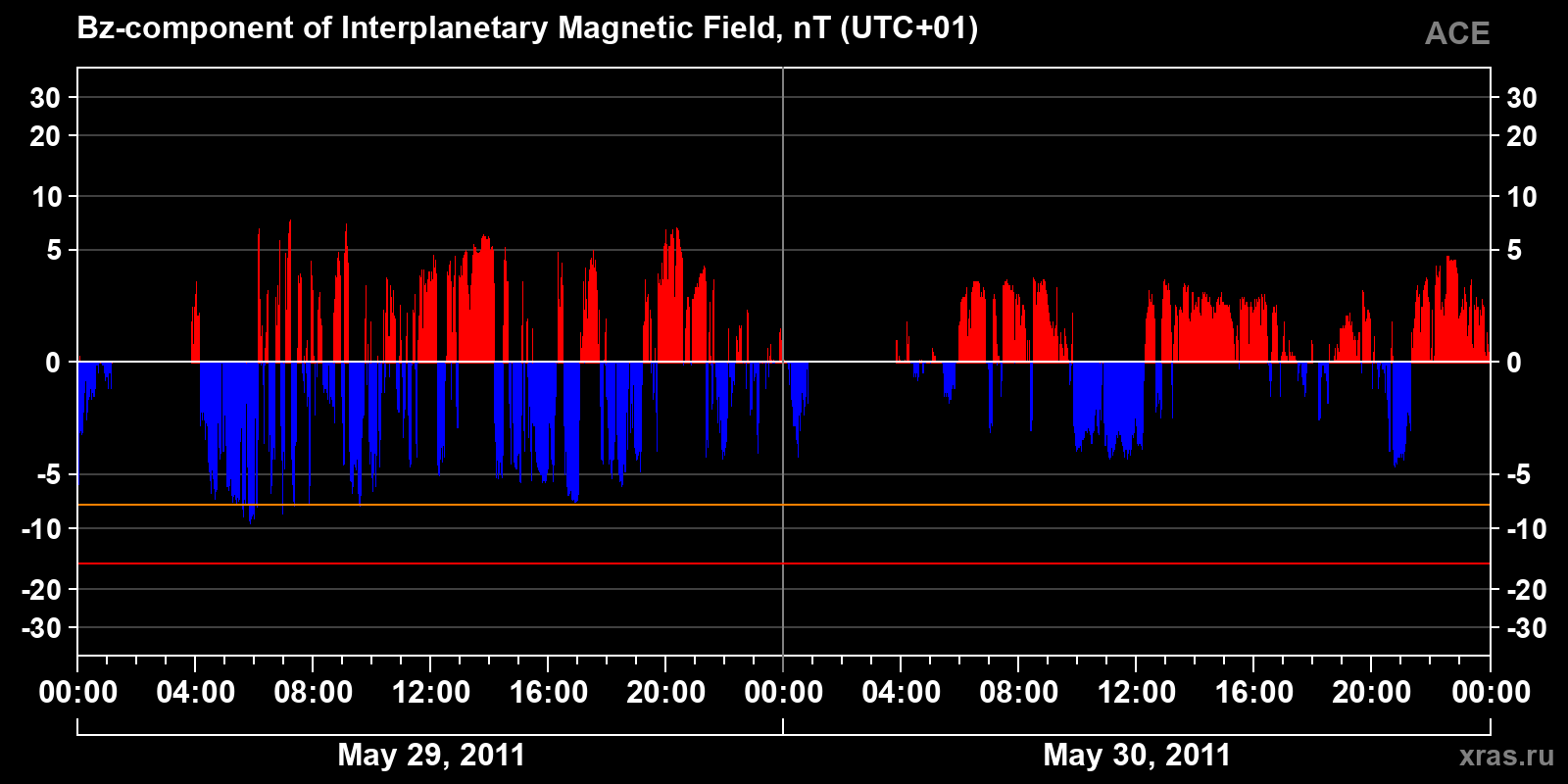 Component Bz of the interplanetary magnetic field