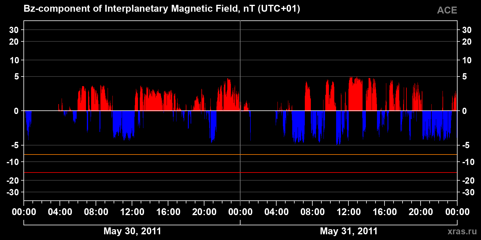 Component Bz of the interplanetary magnetic field
