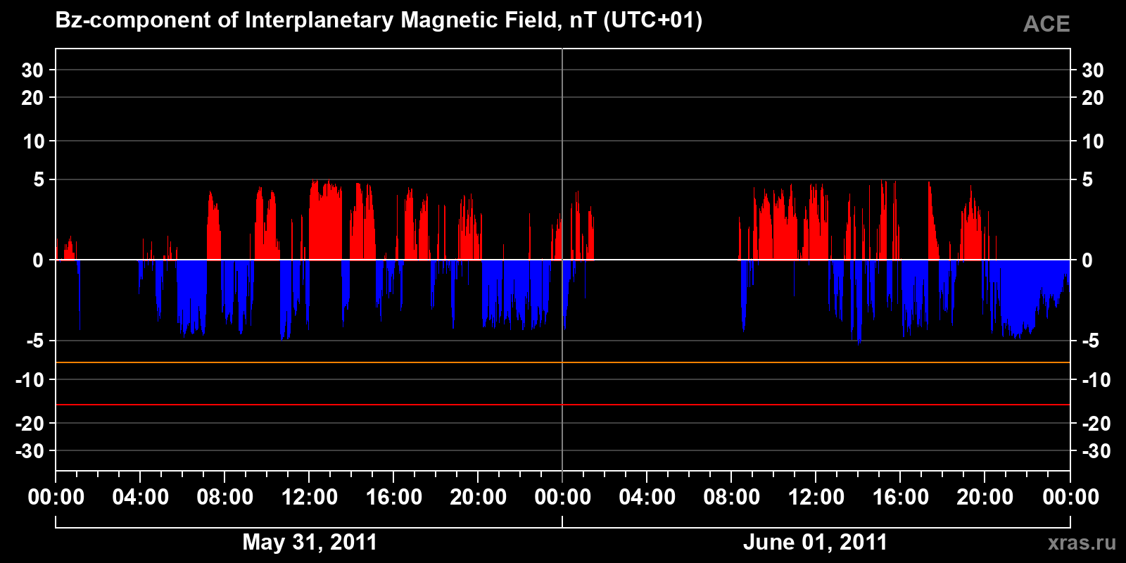 Component Bz of the interplanetary magnetic field