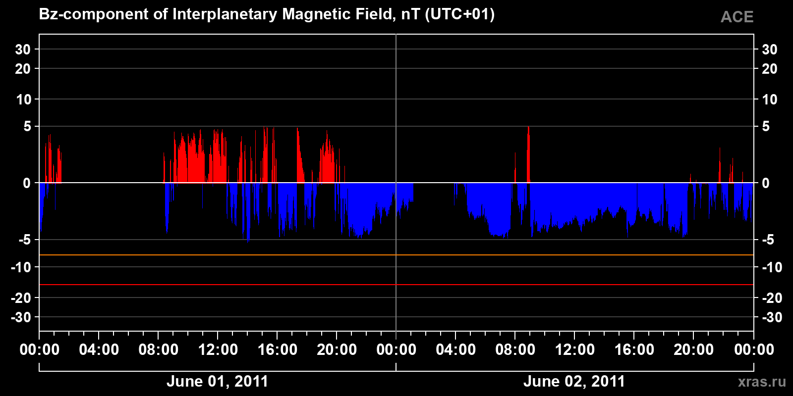 Component Bz of the interplanetary magnetic field