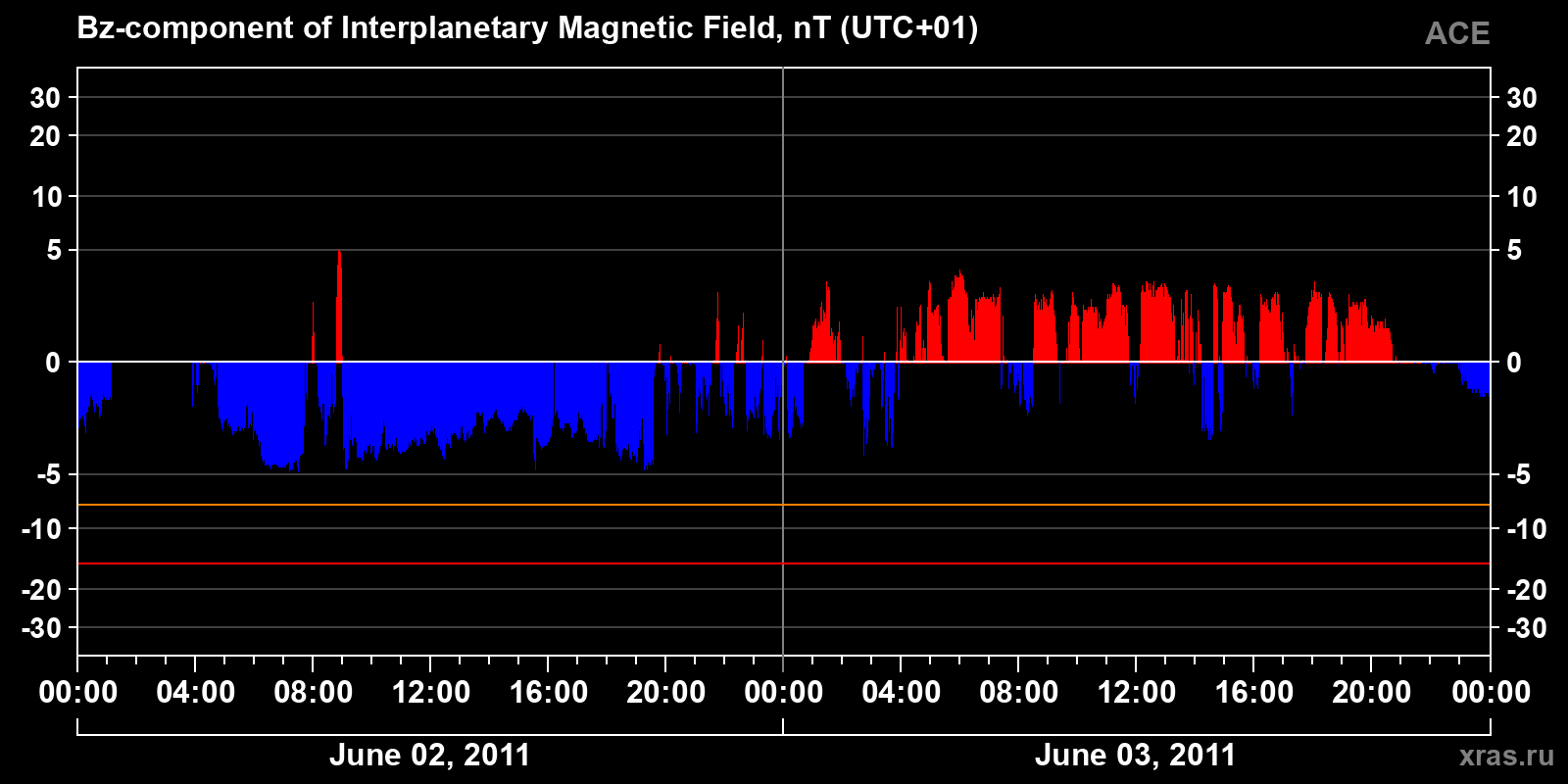 Component Bz of the interplanetary magnetic field