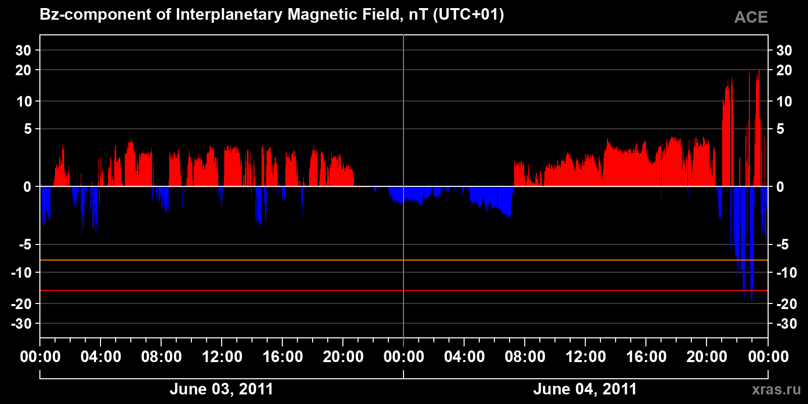Component Bz of the interplanetary magnetic field