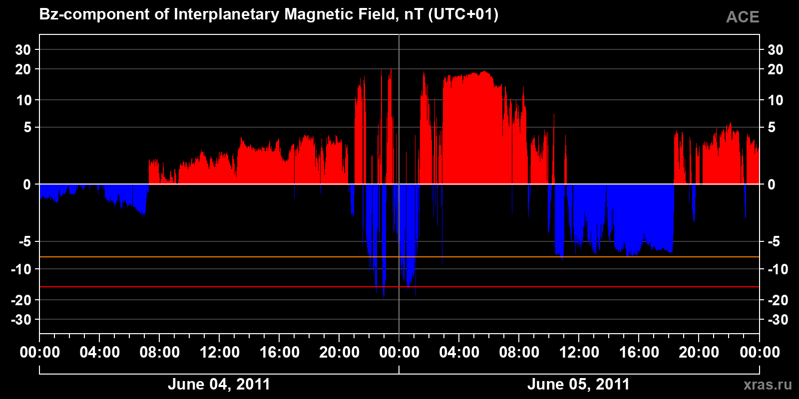 Component Bz of the interplanetary magnetic field