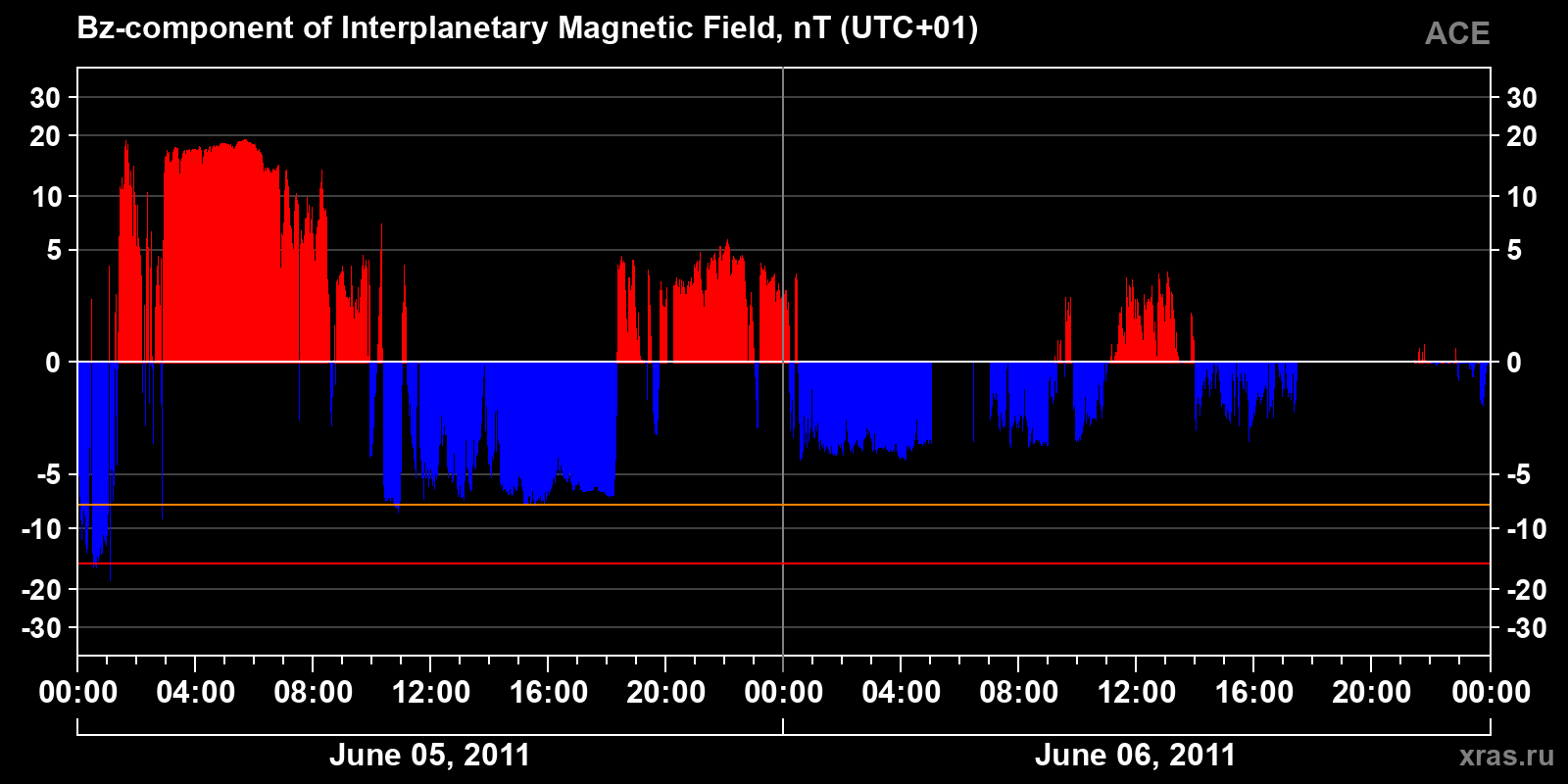 Component Bz of the interplanetary magnetic field