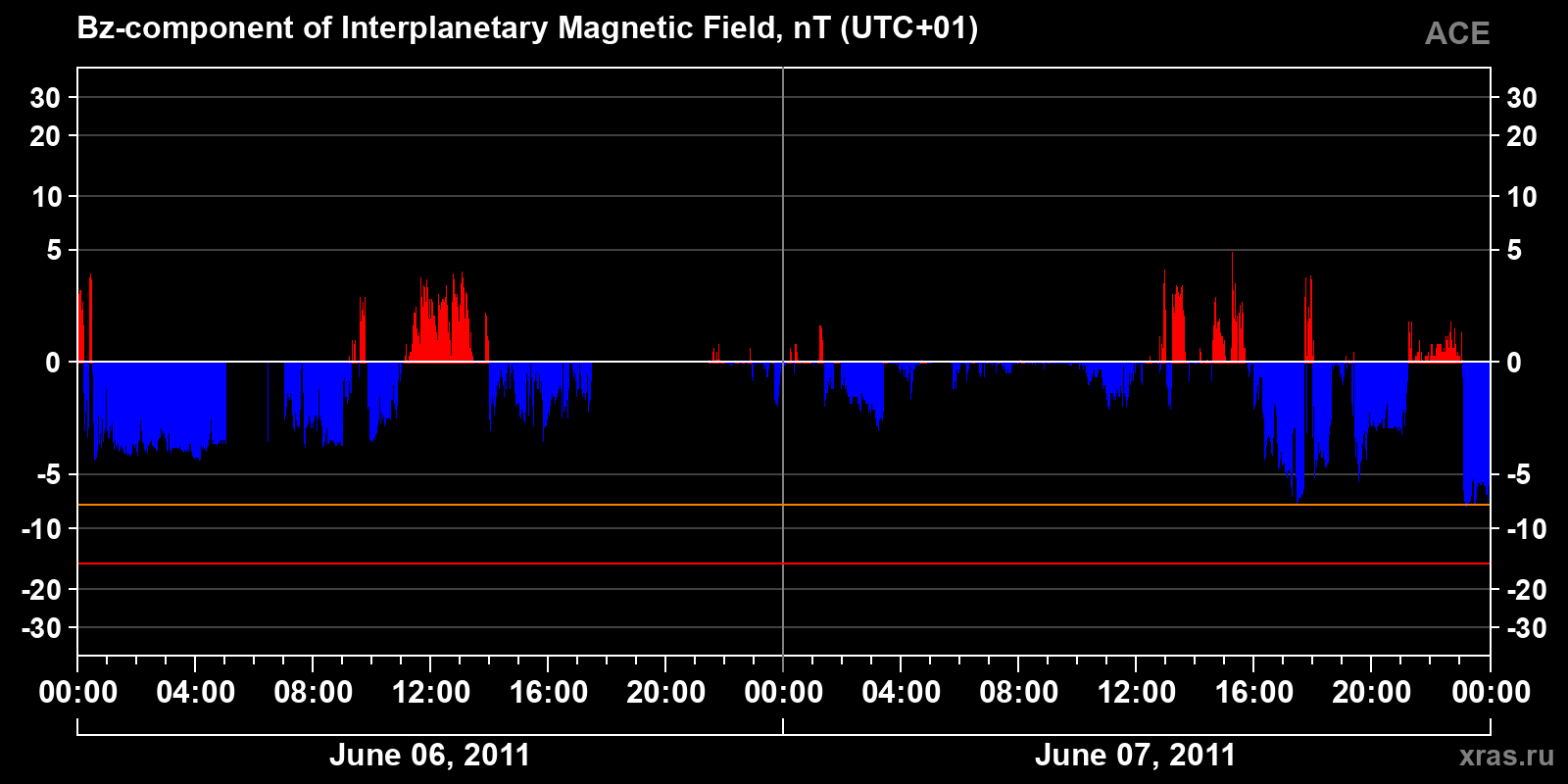 Component Bz of the interplanetary magnetic field