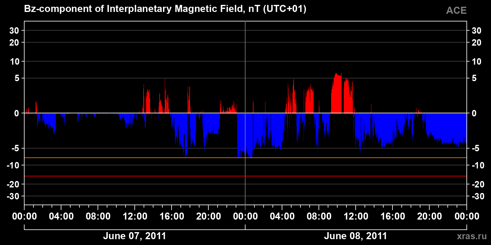 Component Bz of the interplanetary magnetic field