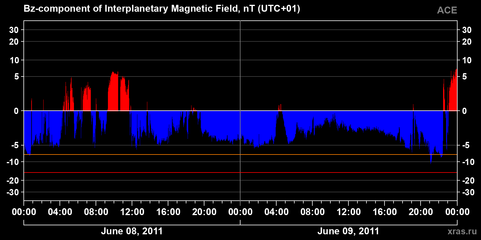 Component Bz of the interplanetary magnetic field