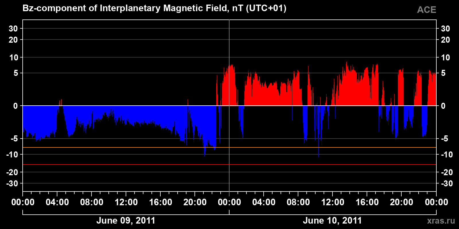 Component Bz of the interplanetary magnetic field