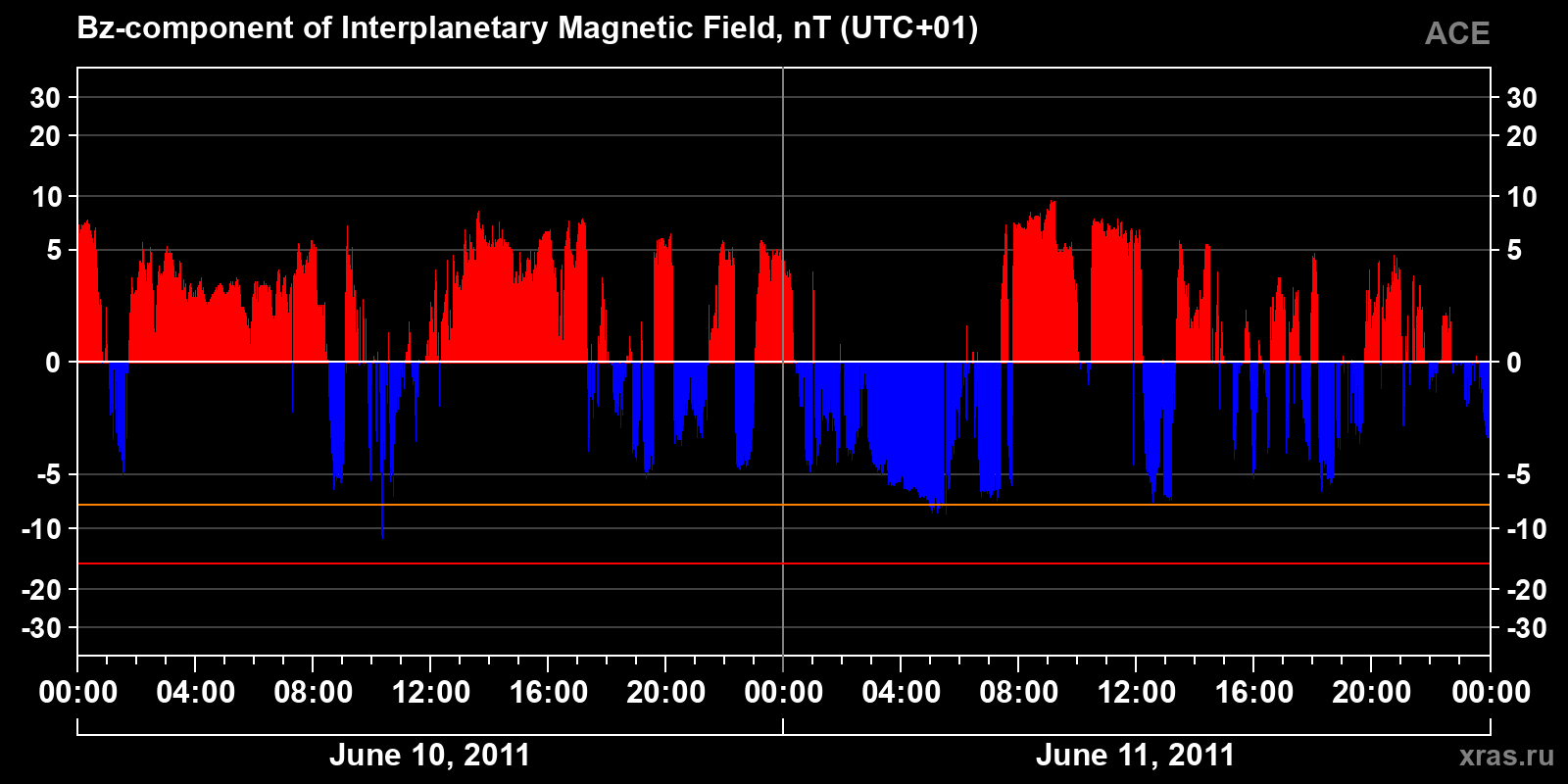 Component Bz of the interplanetary magnetic field