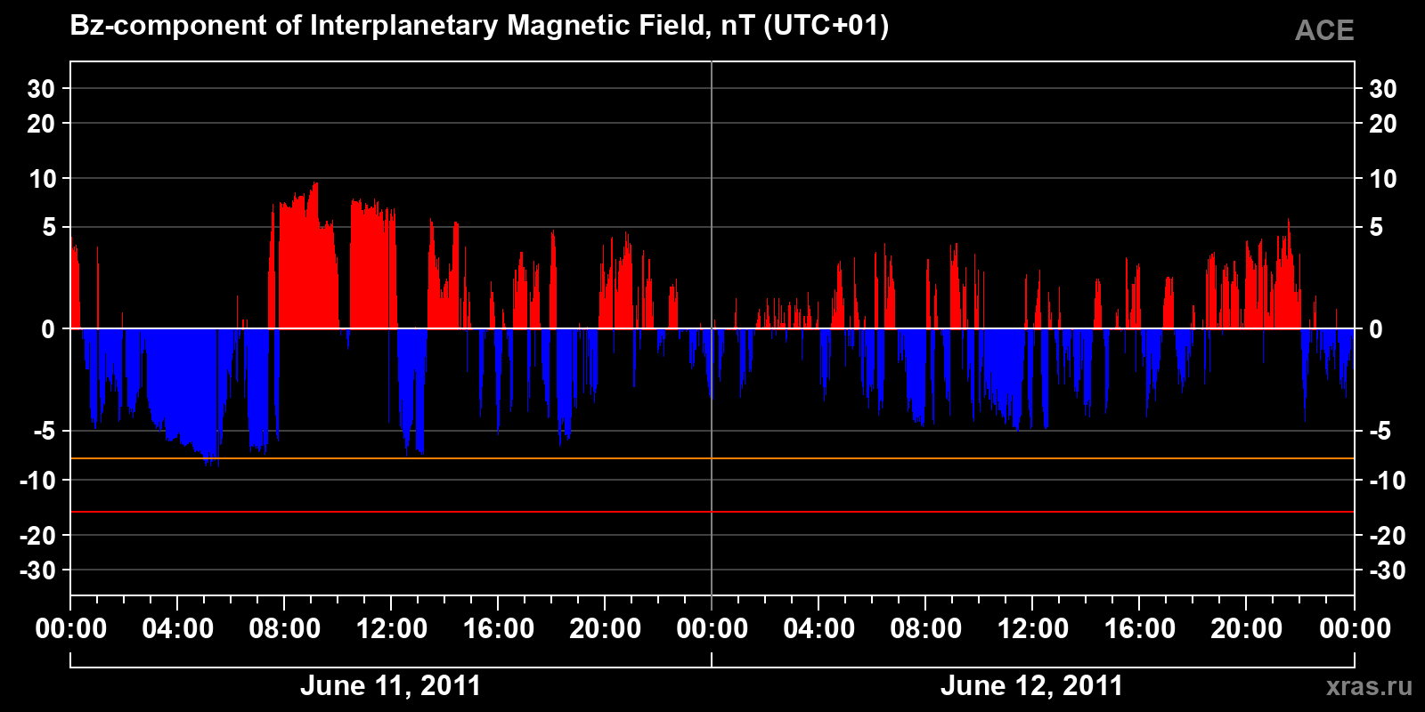 Component Bz of the interplanetary magnetic field