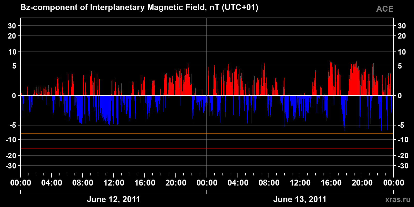 Component Bz of the interplanetary magnetic field