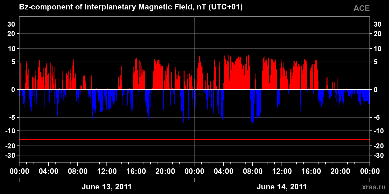 Component Bz of the interplanetary magnetic field