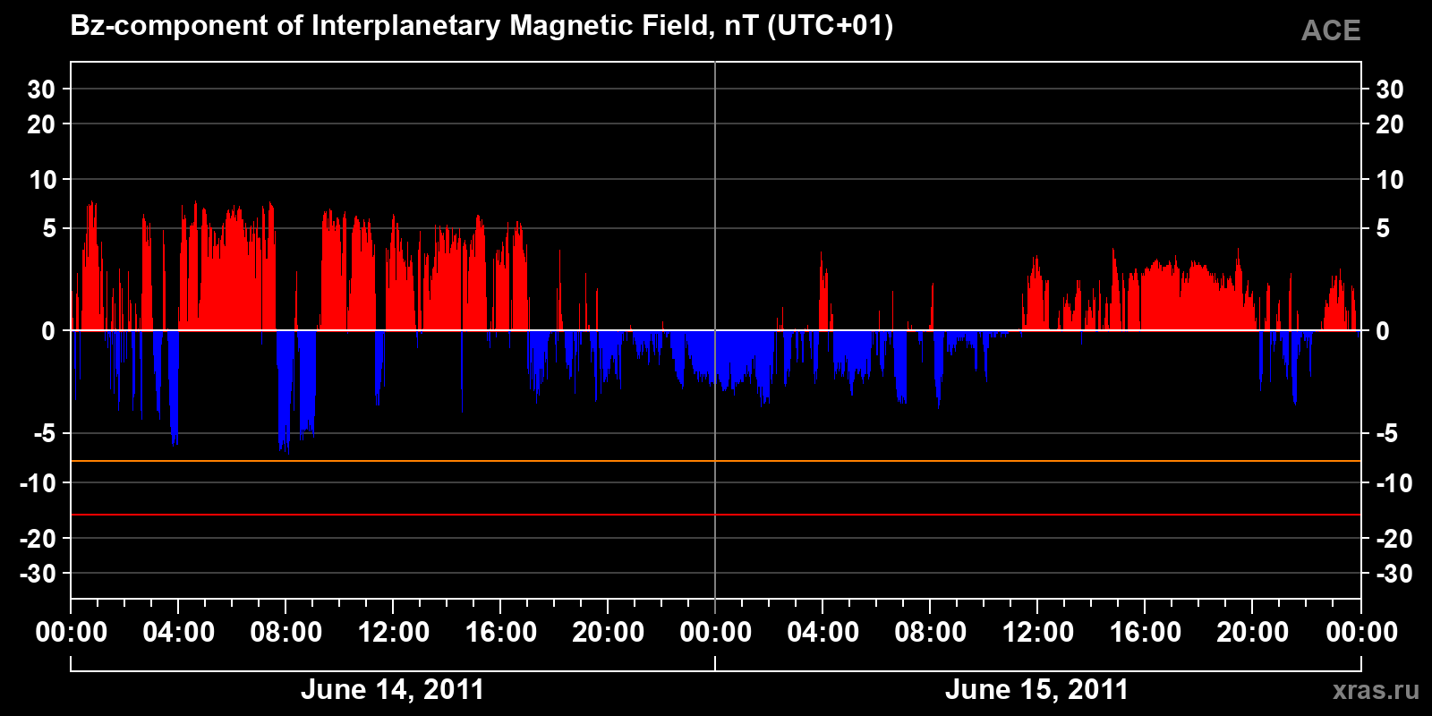 Component Bz of the interplanetary magnetic field