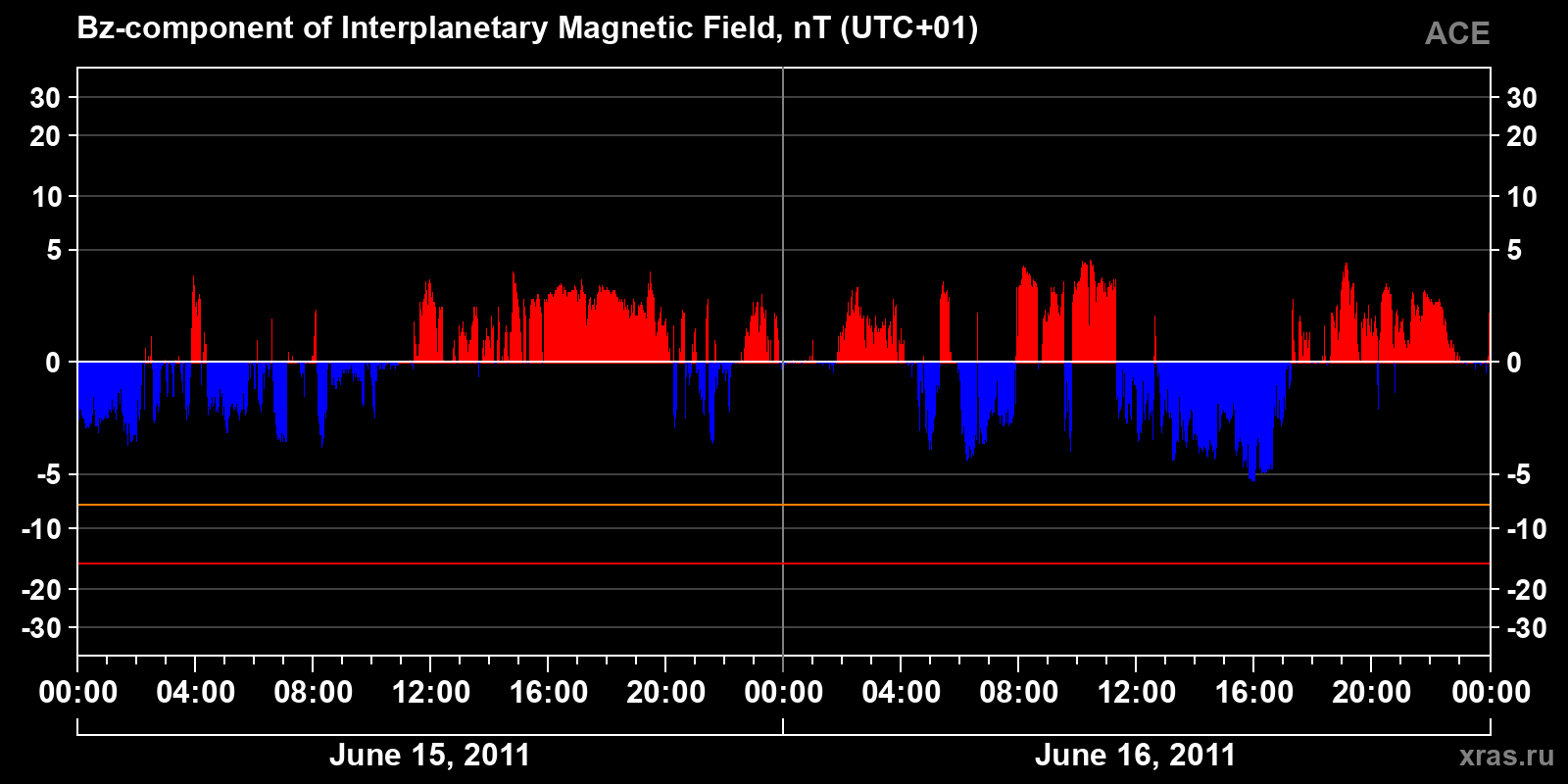 Component Bz of the interplanetary magnetic field