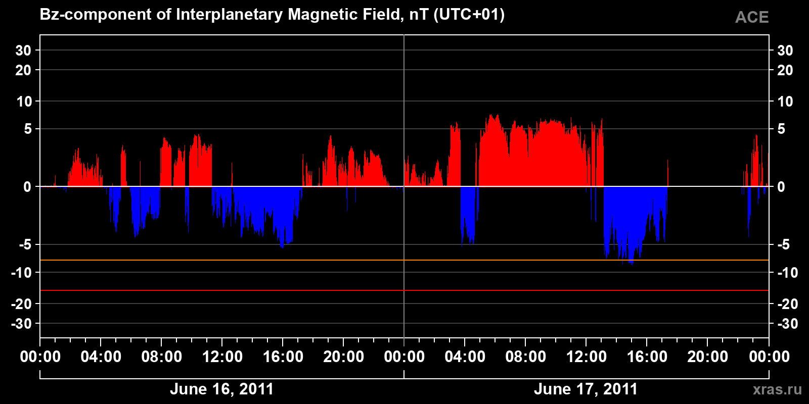 Component Bz of the interplanetary magnetic field