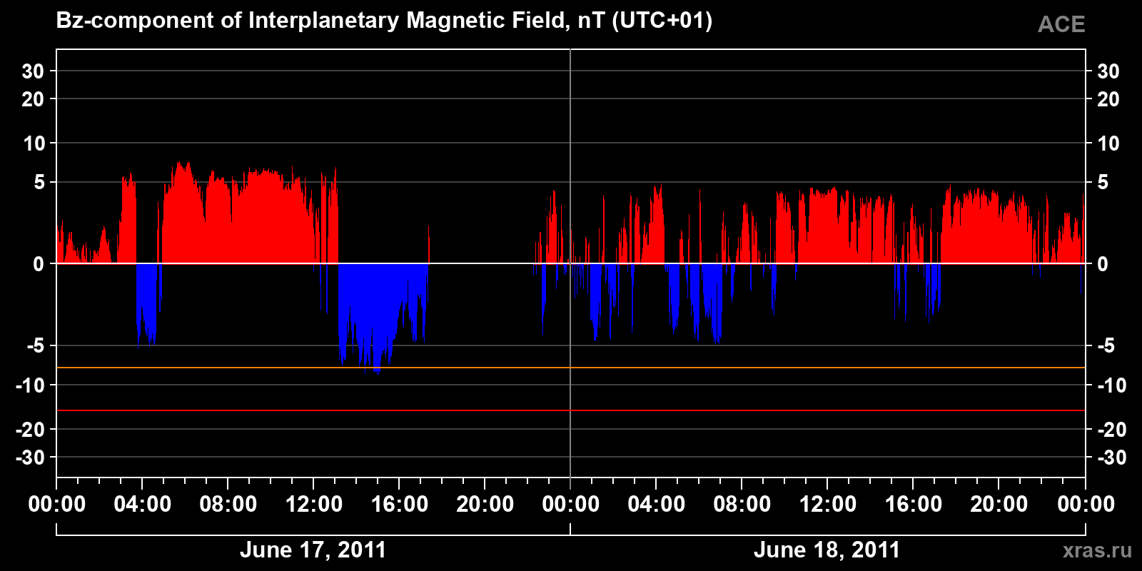 Component Bz of the interplanetary magnetic field