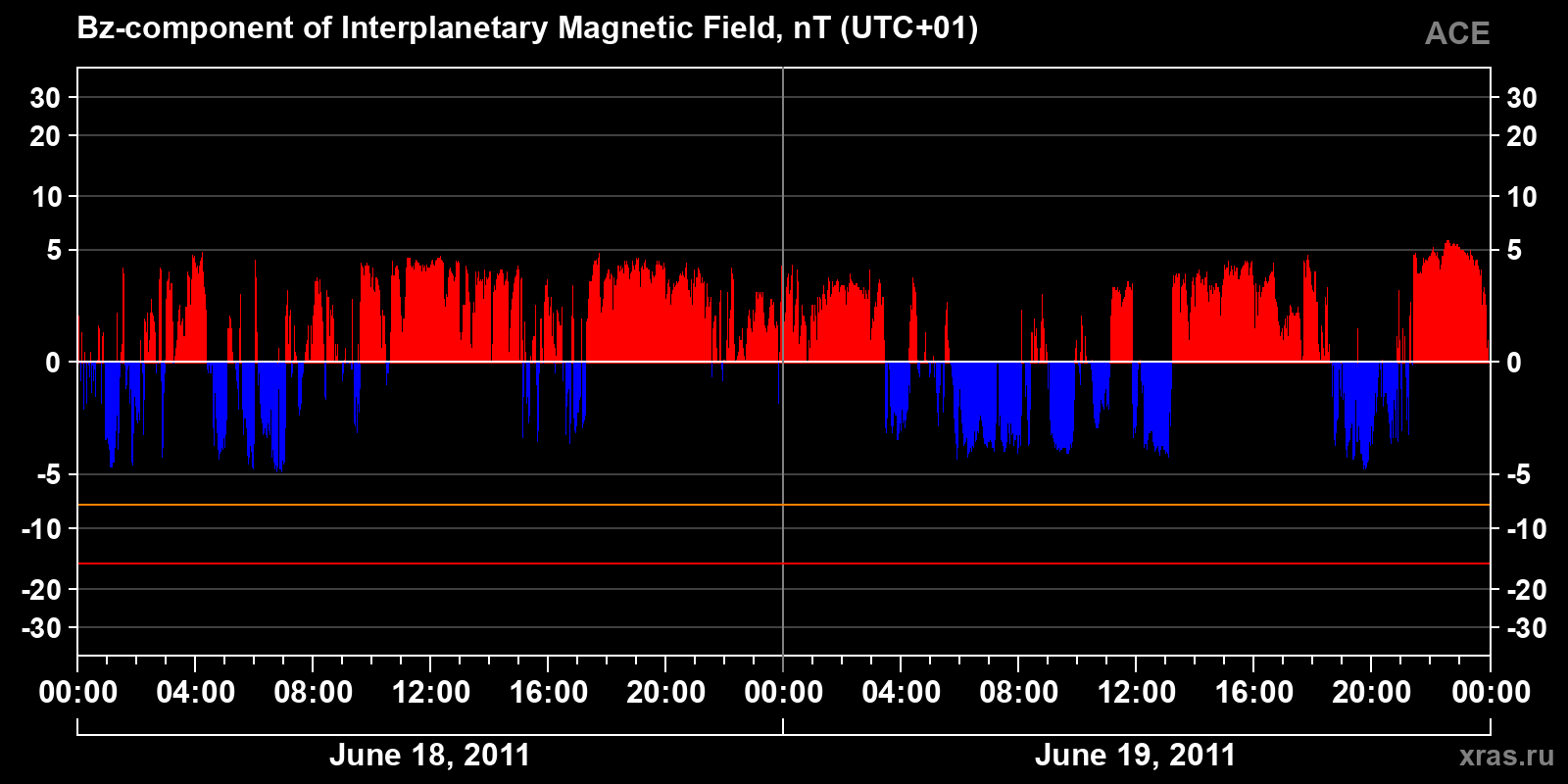 Component Bz of the interplanetary magnetic field
