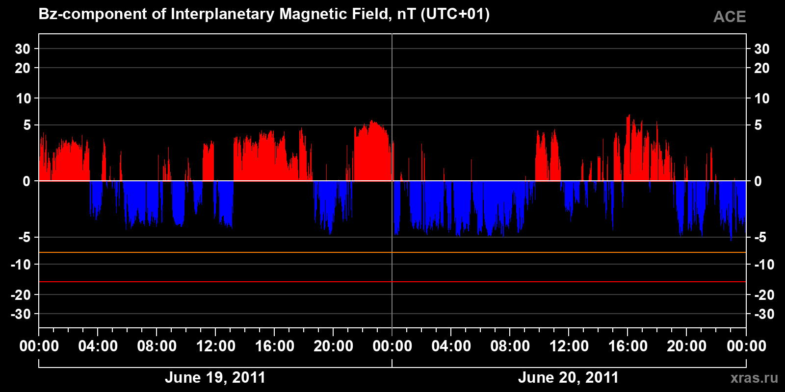 Component Bz of the interplanetary magnetic field