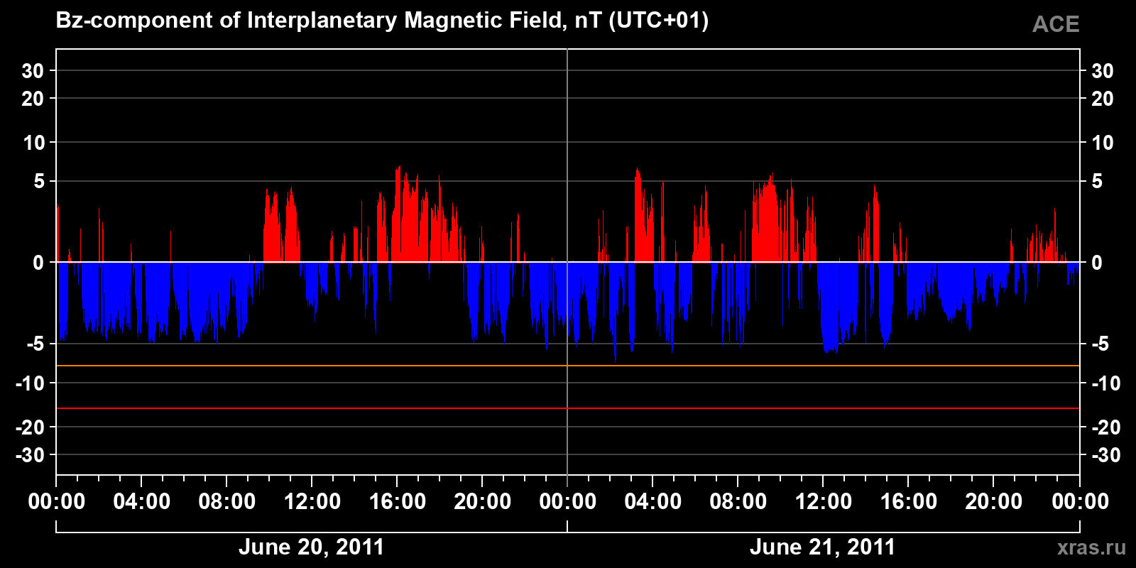 Component Bz of the interplanetary magnetic field