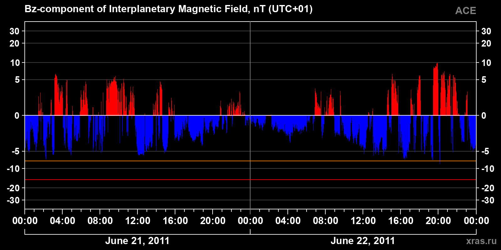 Component Bz of the interplanetary magnetic field