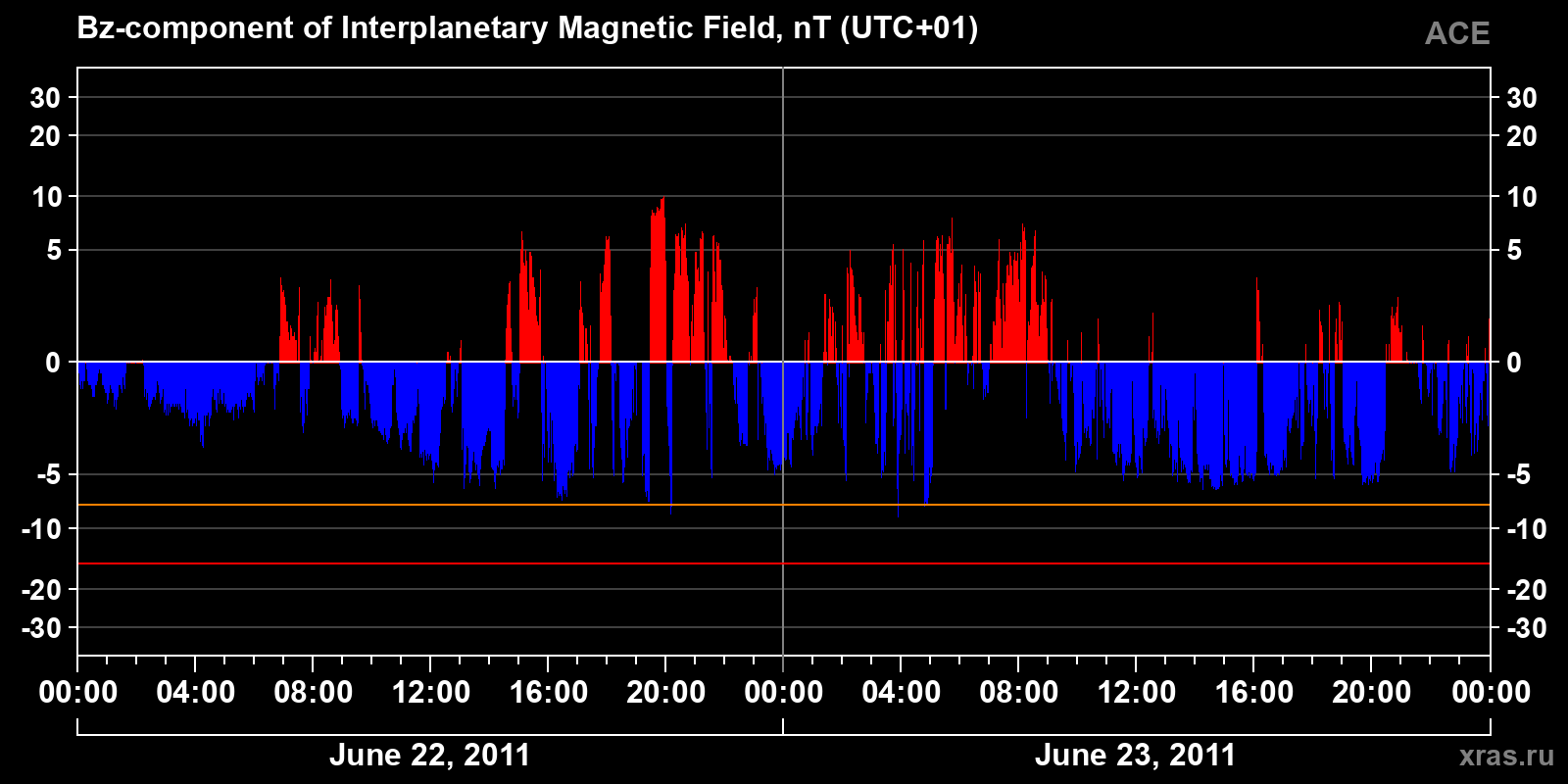 Component Bz of the interplanetary magnetic field