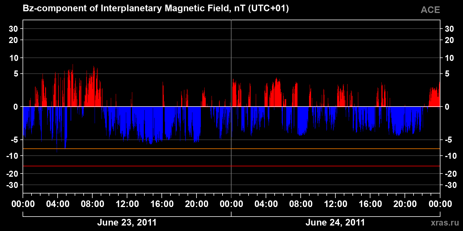 Component Bz of the interplanetary magnetic field