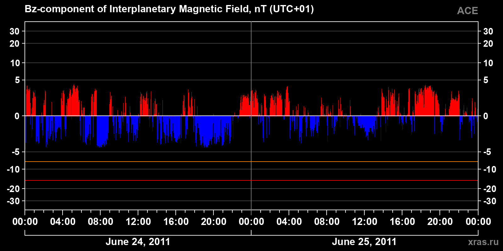 Component Bz of the interplanetary magnetic field