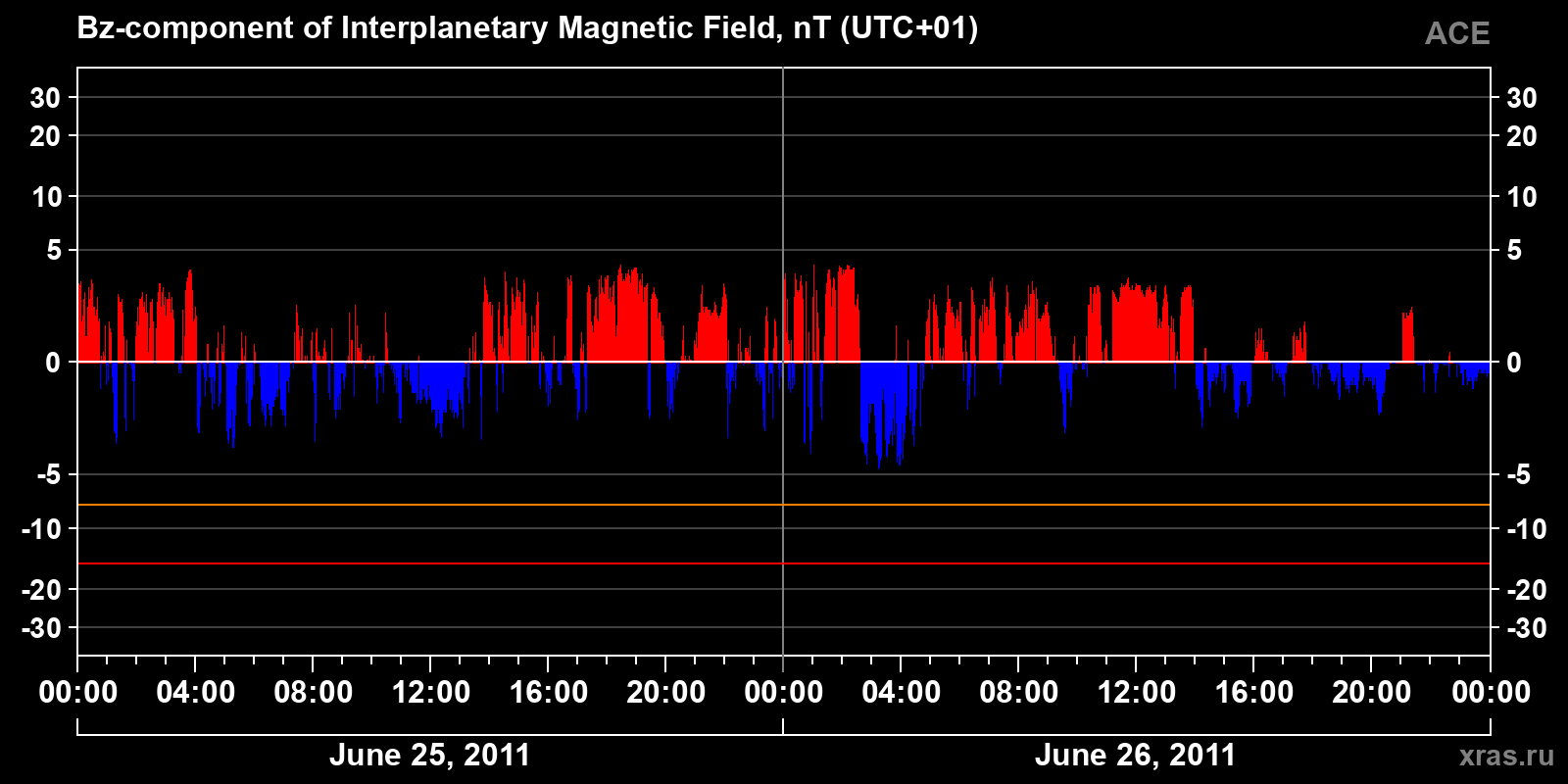 Component Bz of the interplanetary magnetic field