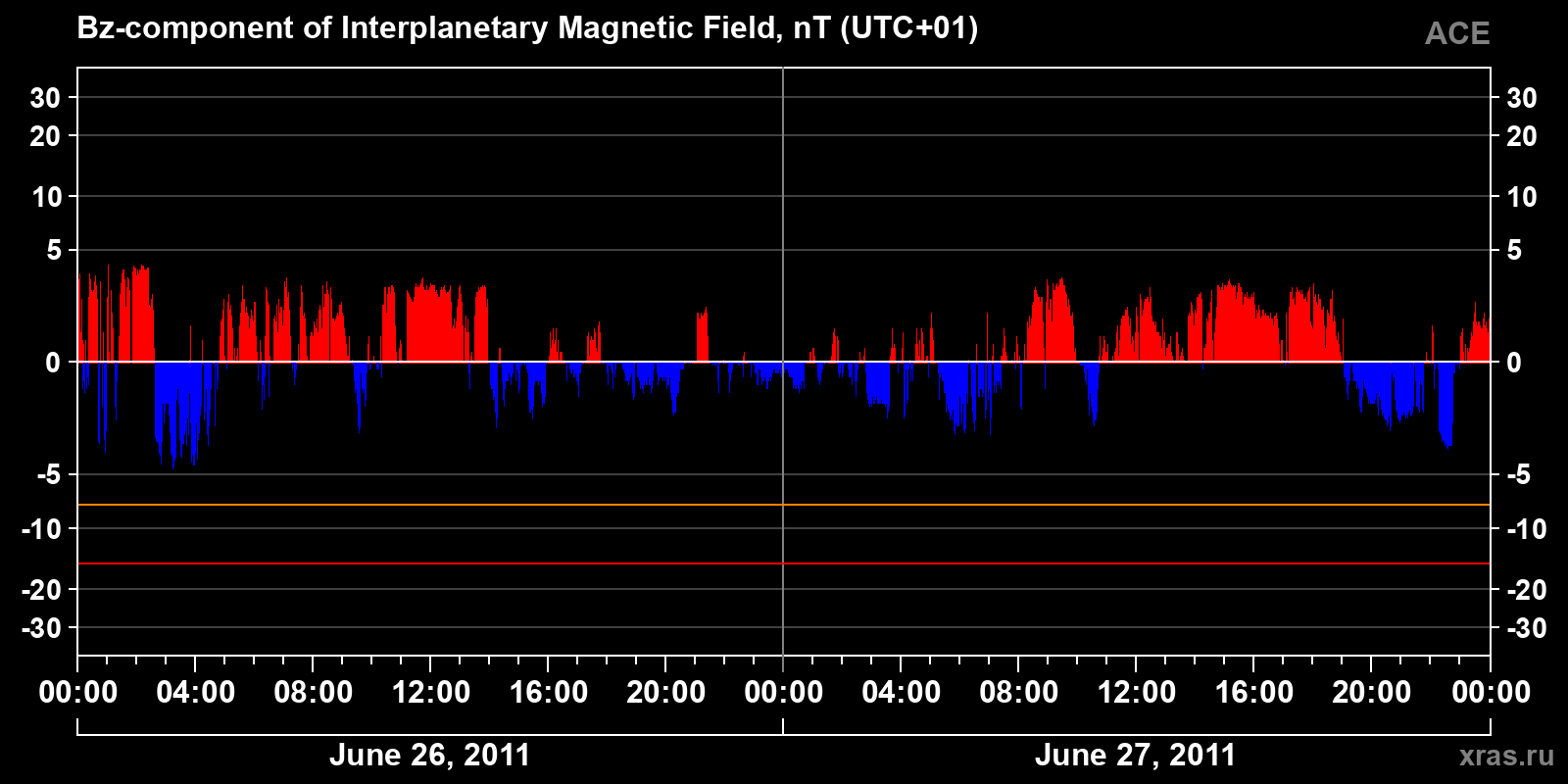 Component Bz of the interplanetary magnetic field