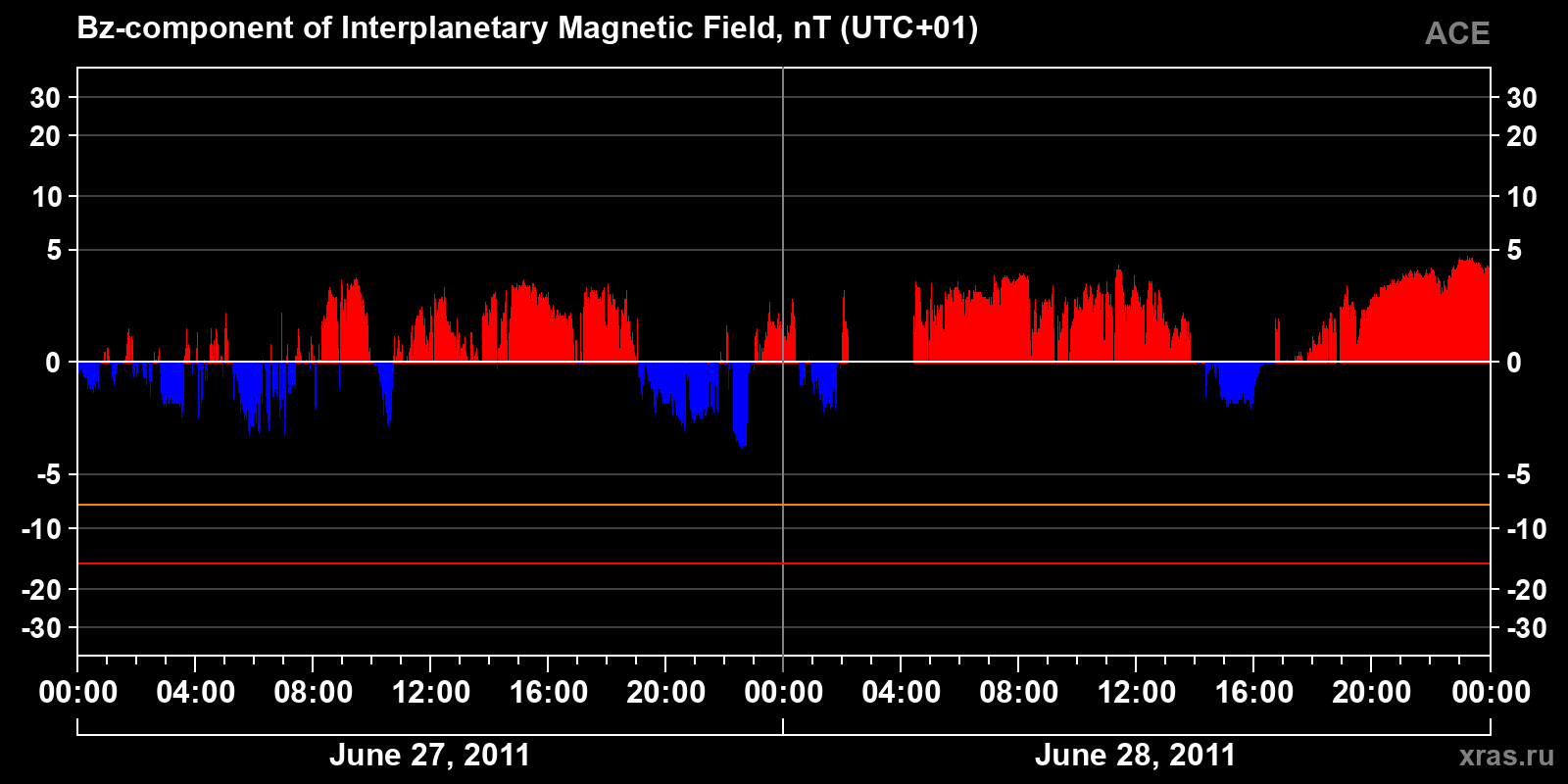 Component Bz of the interplanetary magnetic field