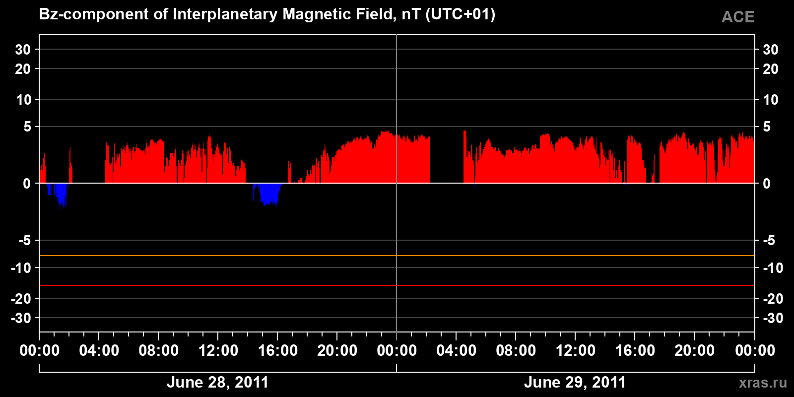 Component Bz of the interplanetary magnetic field