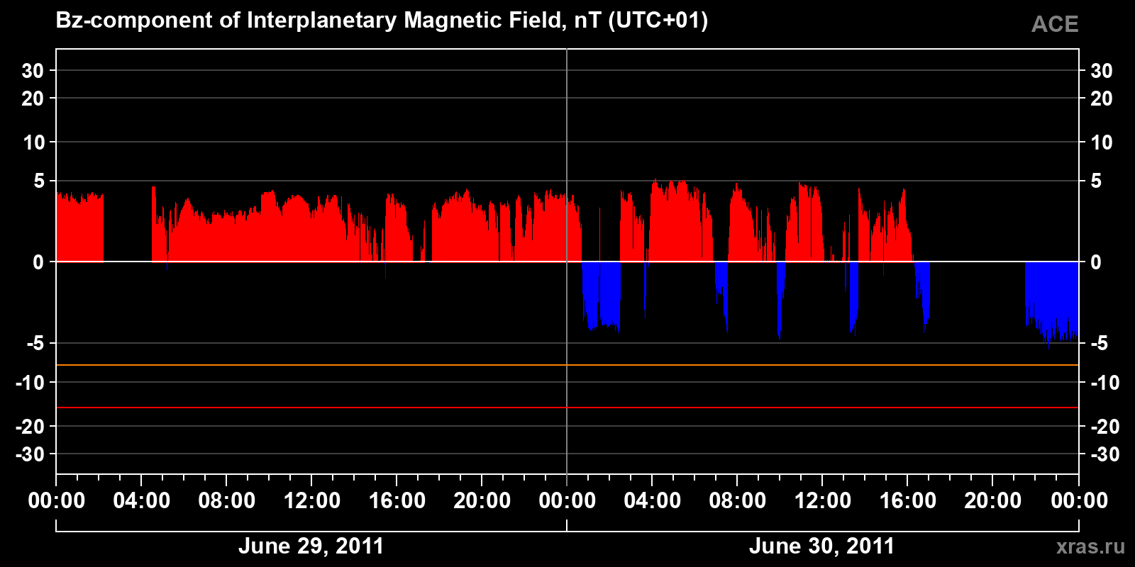 Component Bz of the interplanetary magnetic field