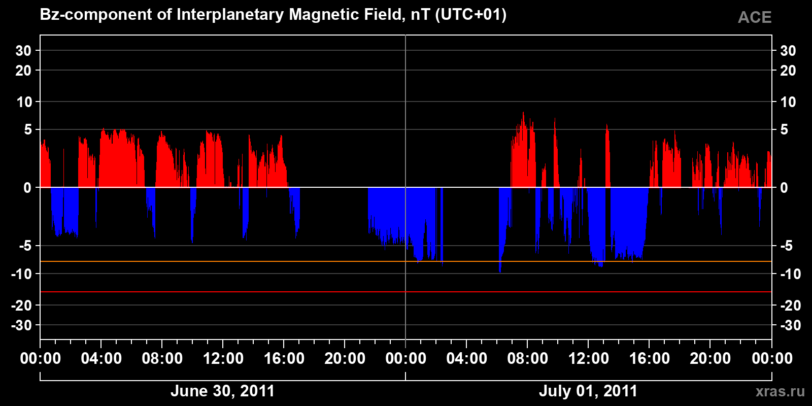Component Bz of the interplanetary magnetic field