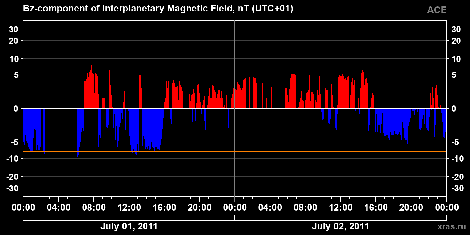 Component Bz of the interplanetary magnetic field