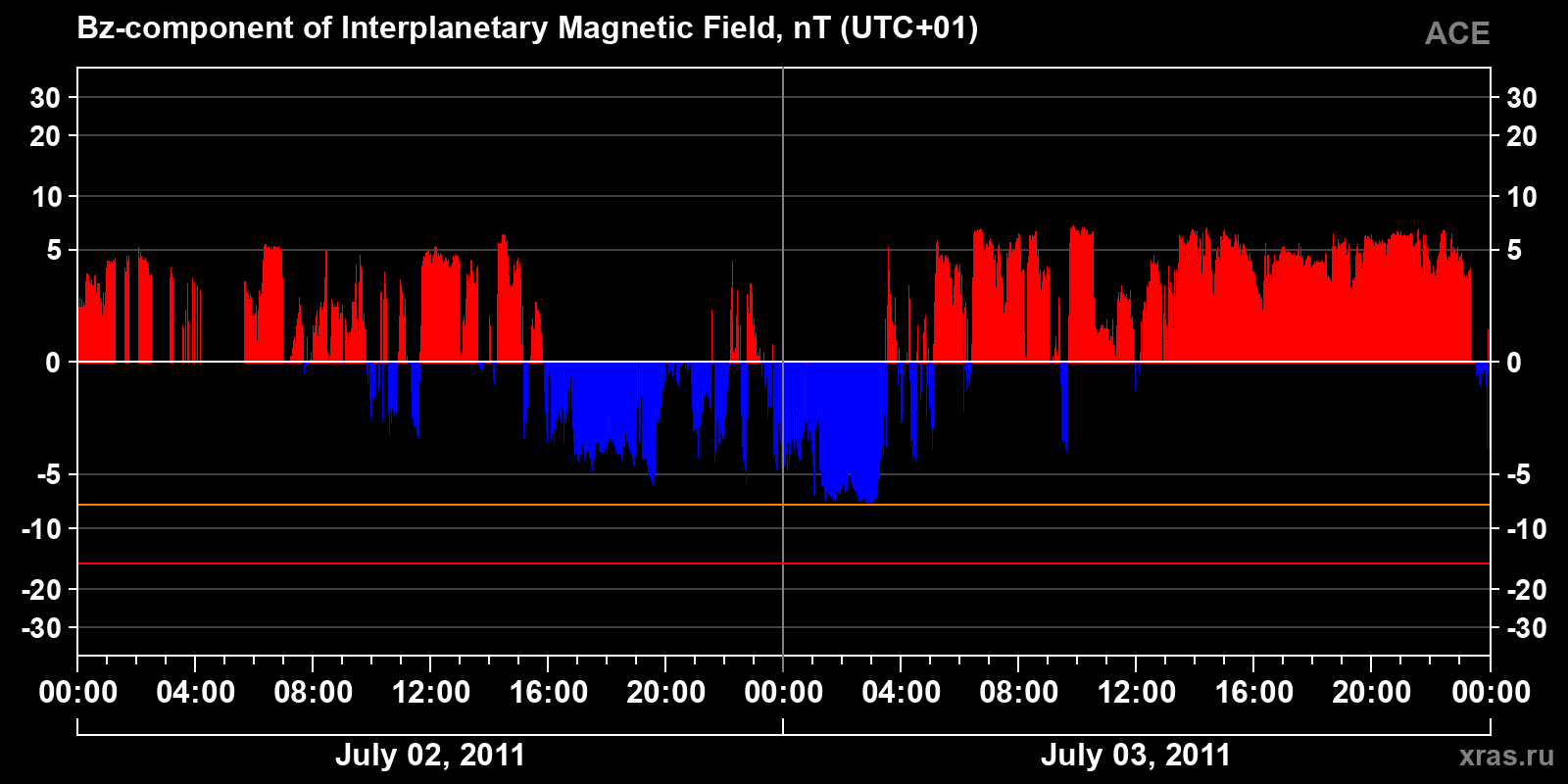 Component Bz of the interplanetary magnetic field