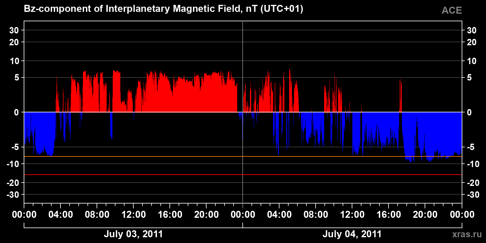 Component Bz of the interplanetary magnetic field