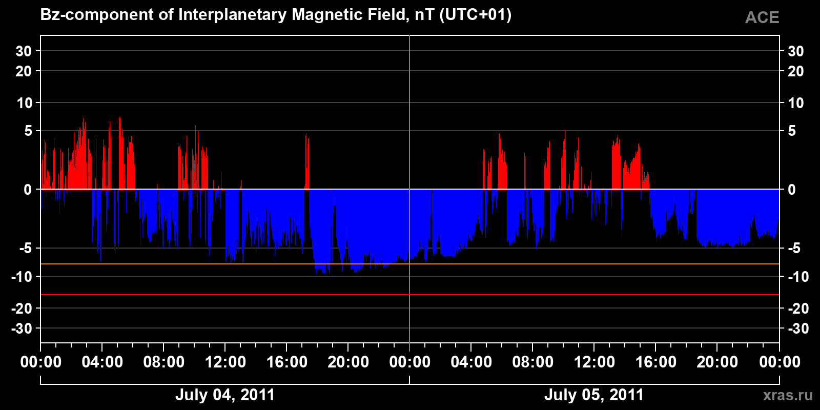 Component Bz of the interplanetary magnetic field