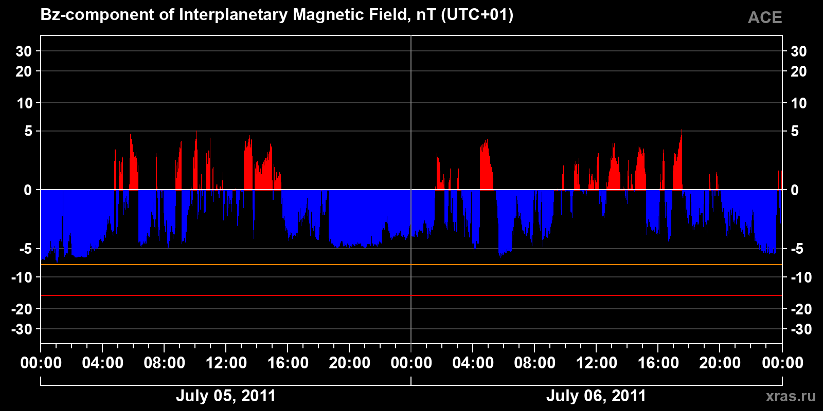 Component Bz of the interplanetary magnetic field